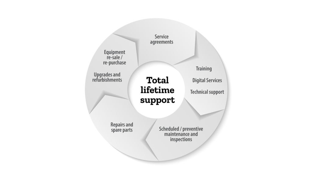 Bronto lifecycle services