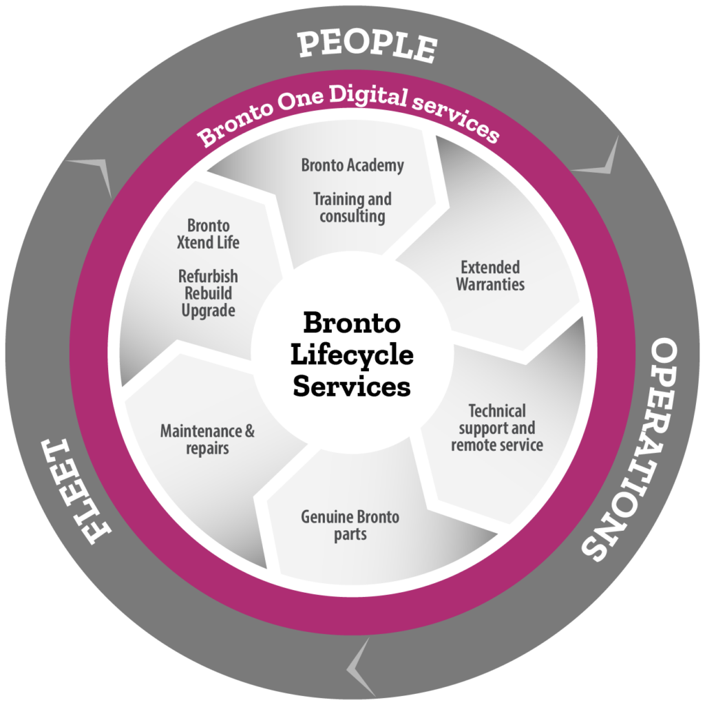 Bronto lifecycleEN | Bronto Skylift